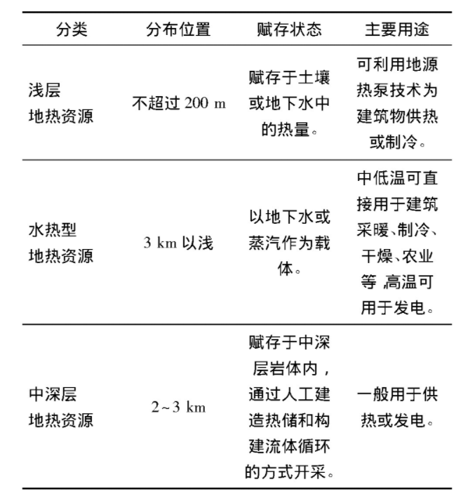為什么建筑供暖供冷離不開地?zé)崮?？淺層熱能（地源熱泵）高效運(yùn)維為建筑節(jié)能-地大熱能