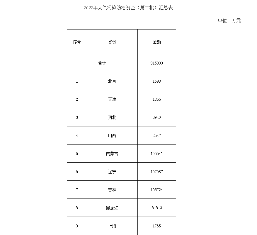 91.5億！財政部下達(dá)第二批大氣污染防治資金預(yù)算-節(jié)能降碳-地大熱能
