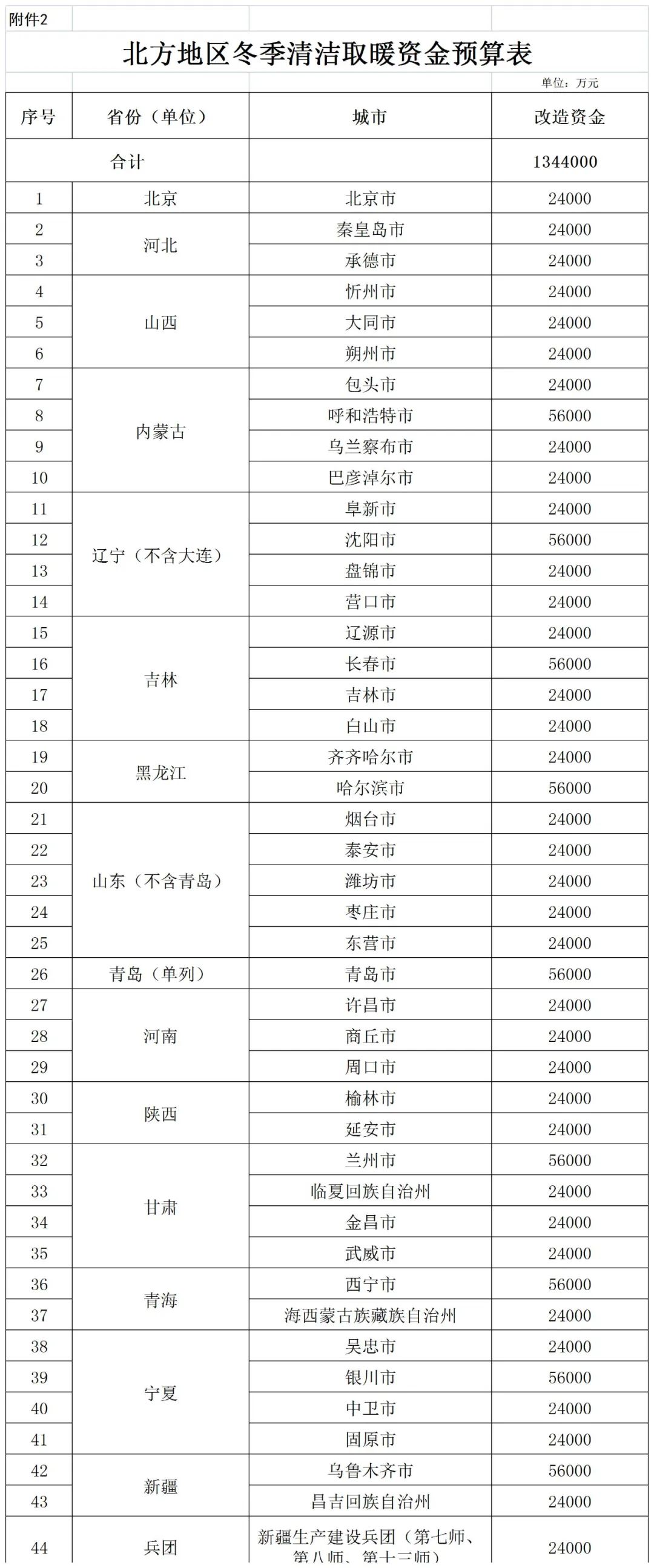 補(bǔ)貼134.4億！財(cái)政部提前下達(dá)2023年北方地區(qū)冬季清潔取暖資金預(yù)算-地大熱能