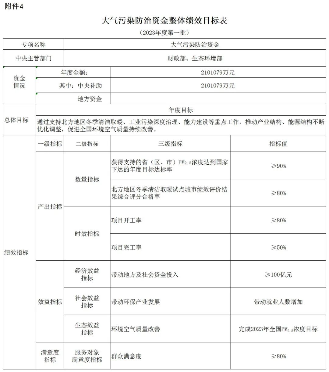 補(bǔ)貼134.4億！財(cái)政部提前下達(dá)2023年北方地區(qū)冬季清潔取暖資金預(yù)算-地大熱能