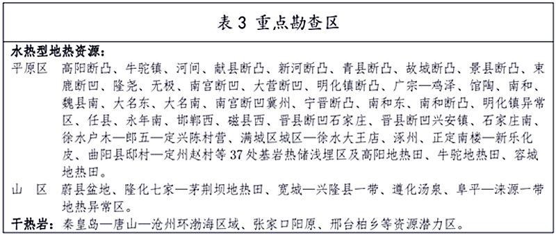 面積1512.2平方公里！河北劃定6個(gè)重點(diǎn)區(qū)開發(fā)地?zé)豳Y源-地大熱能