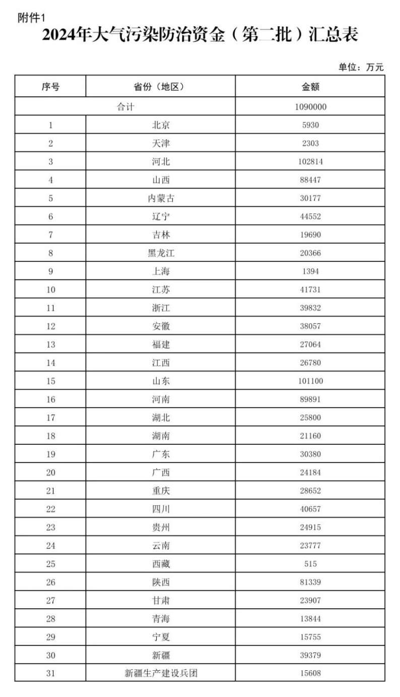 109億元！財政部下達(dá)大氣污染防治 支持開展減污降碳-地大熱能