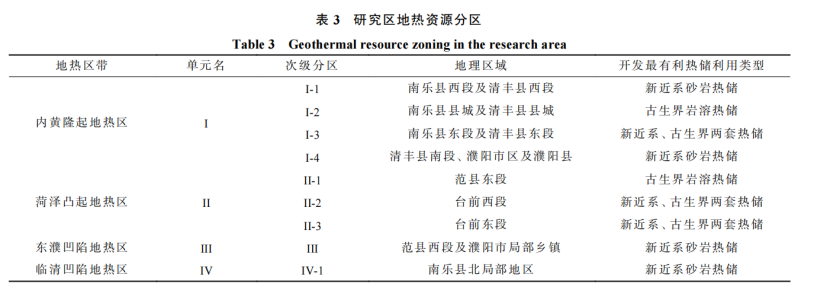 河南省濮陽市中深層地熱地質特征、資源儲量及開發(fā)利用適宜性評價-地大熱能