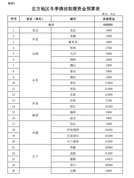 補貼64.98億元！提前下達2025年北方地區(qū)冬季清潔取暖資金-地大熱能