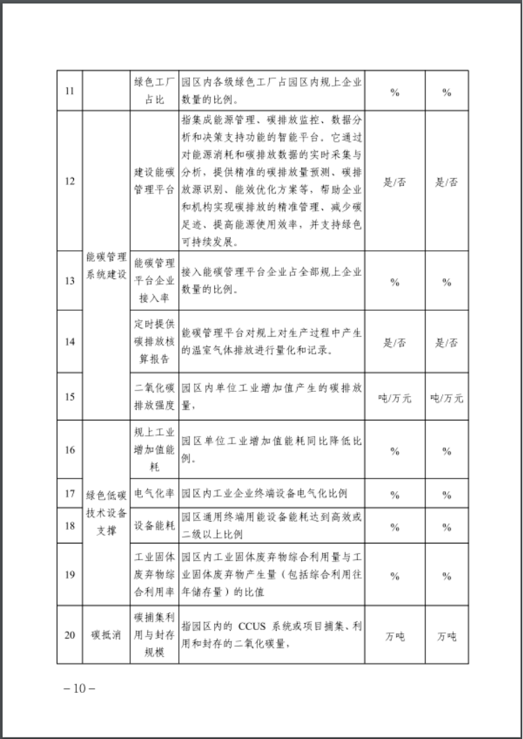 河北：建立省零碳工廠、零碳工業(yè)園區(qū)培育庫(kù)-地大熱能